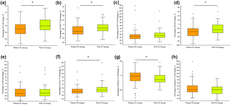 Unveiling lymphocyte dynamics: Navigating postoperative immune landscapes in gastric cancer patients undergoing laparoscopic D2 gastrectomy.