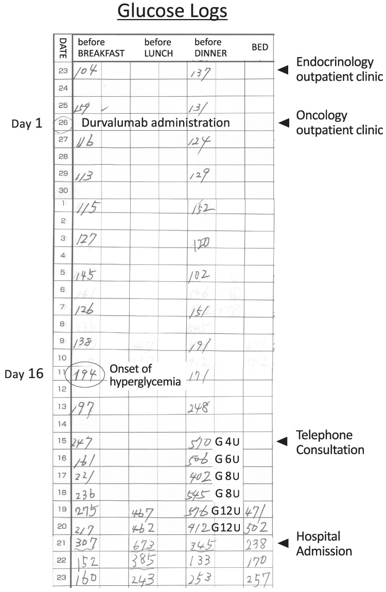 Durvalumab-induced Type 1 Diabetes in a Patient With Pre-existing GADA-positive Diabetes and Preserved Insulin Secretion.