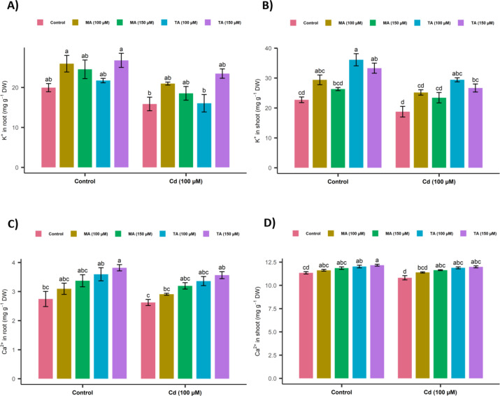 Efficacy of malic and tartaric acid in mitigation of cadmium stress in Spinacia oleracea L. via modulations in physiological and biochemical attributes.
