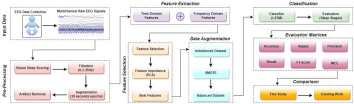 EEG electrode setup optimization using feature extraction techniques for neonatal sleep state classification.