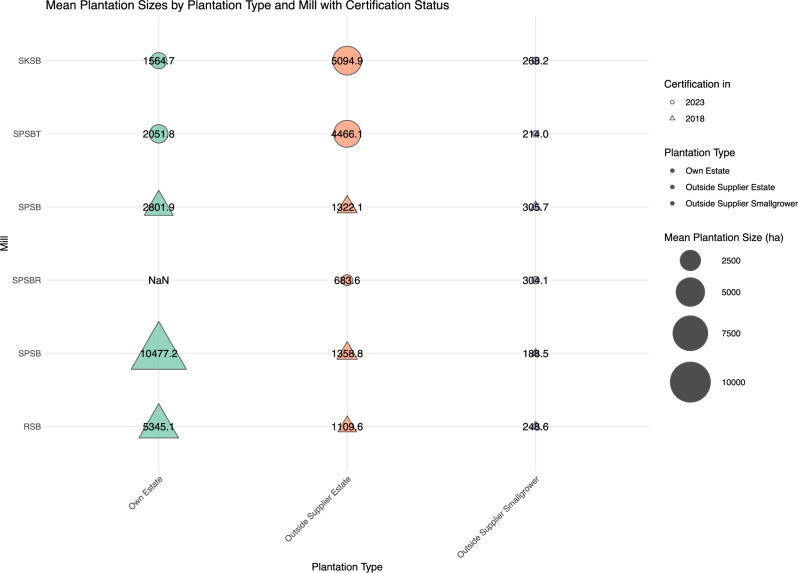 Sustainable palm oil certification inadvertently affects production efficiency in Malaysia.
