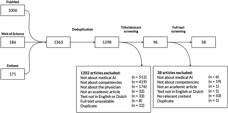 Physicians' required competencies in AI-assisted clinical settings: a systematic review.