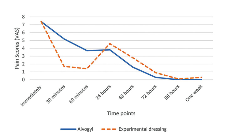 Novel topical dressing for dry socket and comparison of its efficacy with that of Alvogyl®: A randomized controlled clinical trial.