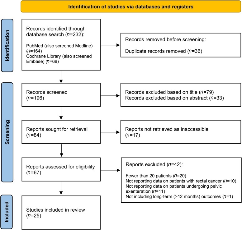 A systematic review of oncosurgical and quality of life outcomes following pelvic exenteration for locally advanced and recurrent rectal cancer.