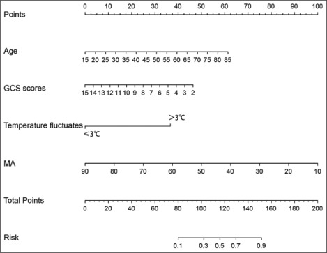 A Nomogram Prediction Model for Clinical Outcome of Trauma-induced Coagulopathy Patients with Severe Multiple Trauma.