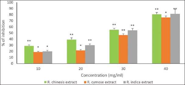 Exploring the potential of <i>Rosa chinensis, Rosa cymosa</i>, and <i>Rosa indica</i> in oral disease prevention: A multifaceted approach.
