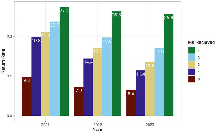 Outcomes of Age-Friendly Health Systems: Return to Clinic After 4Ms Care Delivery.