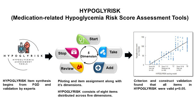 Development and Validation of an Instrument to Assess the Safe Use of Antidiabetic Medication to Prevent Hypoglycemia Requiring Hospitalization Among Ambulatory Patients With Type 2 Diabetes Mellitus in Bali, Indonesia.