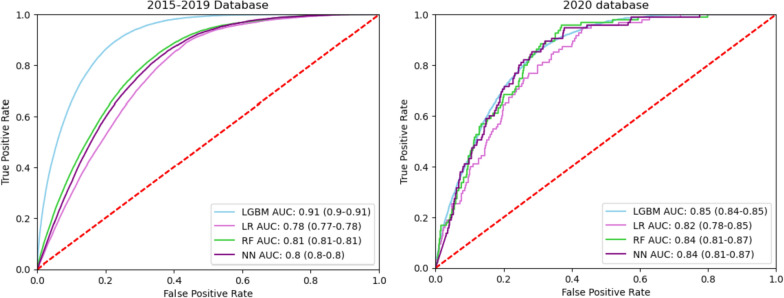 Exploring timely and safe discharge from ICU: a comparative study of machine learning predictions and clinical practices.