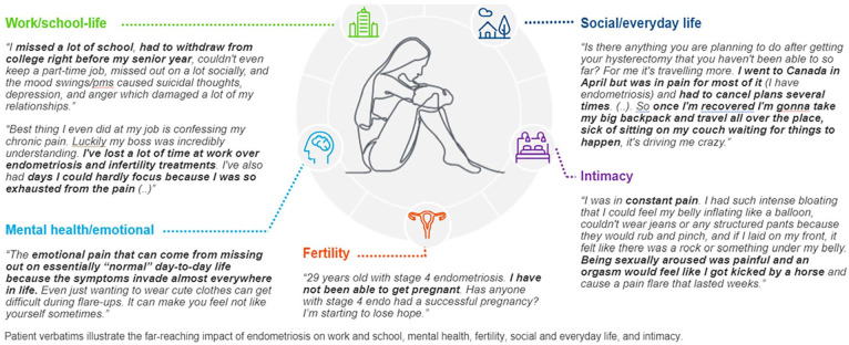 Social media to understand the endometriosis patient journey: Listening to influences driving treatment choices.