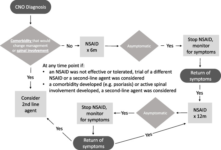 Factors associated with treatment response in chronic nonbacterial osteomyelitis at a single center: a retrospective cohort study.