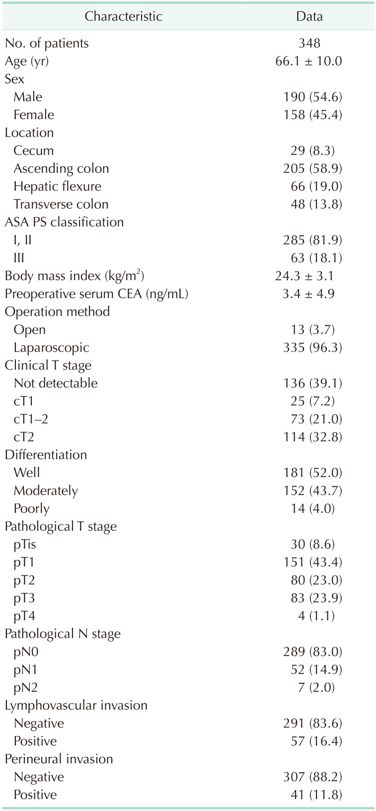 Optimal extent of lymph node dissection in clinical early-stage right colon cancer: a retrospective analysis.
