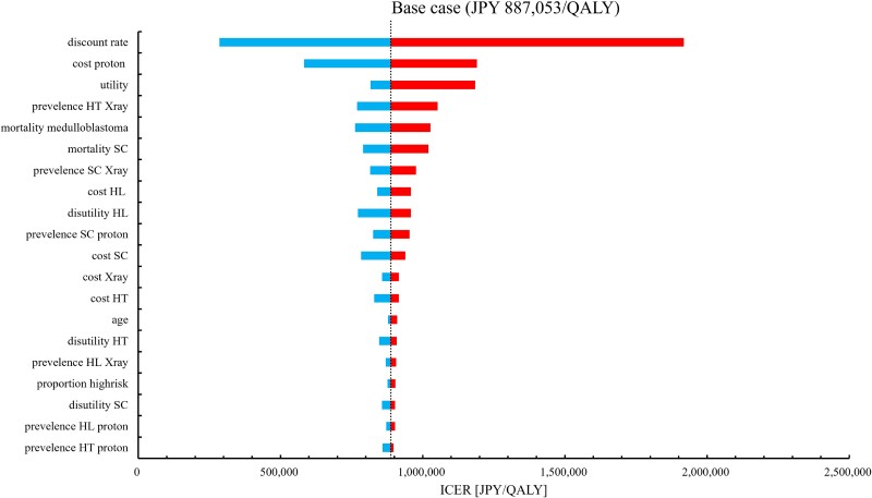 Cost-effectiveness analysis for multi adverse events of proton beam therapy for pediatric medulloblastoma in Japan.