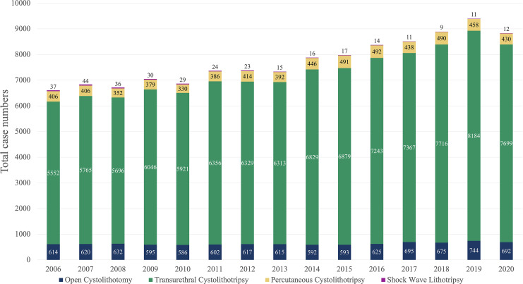 Focus on the Blind Spot of Stone Disease: Analysis of Lower Urinary Tract Stone Interventions from 2006 to 2020 Using German Nationwide Inpatient Data.