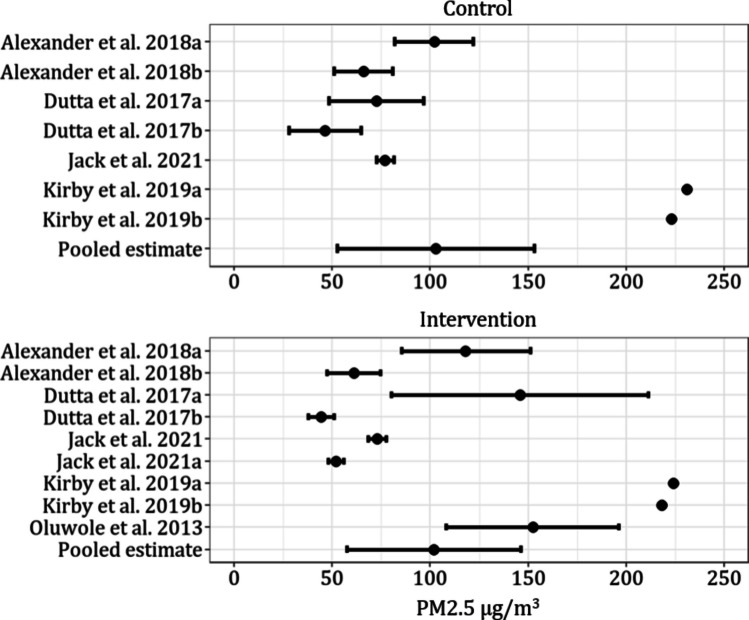 A Systematic Review and Meta-Analysis Assessing the Impact of Improved Cookstove Technology Trials (ICTs) on Household Air Pollution and Human Health in Sub-Saharan Africa.