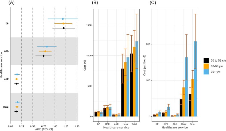 Health care utilization and the associated costs attributable to cardiovascular disease in Ireland: a cross-sectional study.