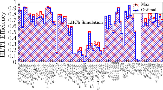 An automated bandwidth division for the LHCb upgrade trigger.