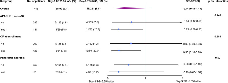 Triglyceride lowering in patients with different severities of hypertriglyceridaemia-associated acute pancreatitis: secondary analysis of a multicentre, prospective cohort study.