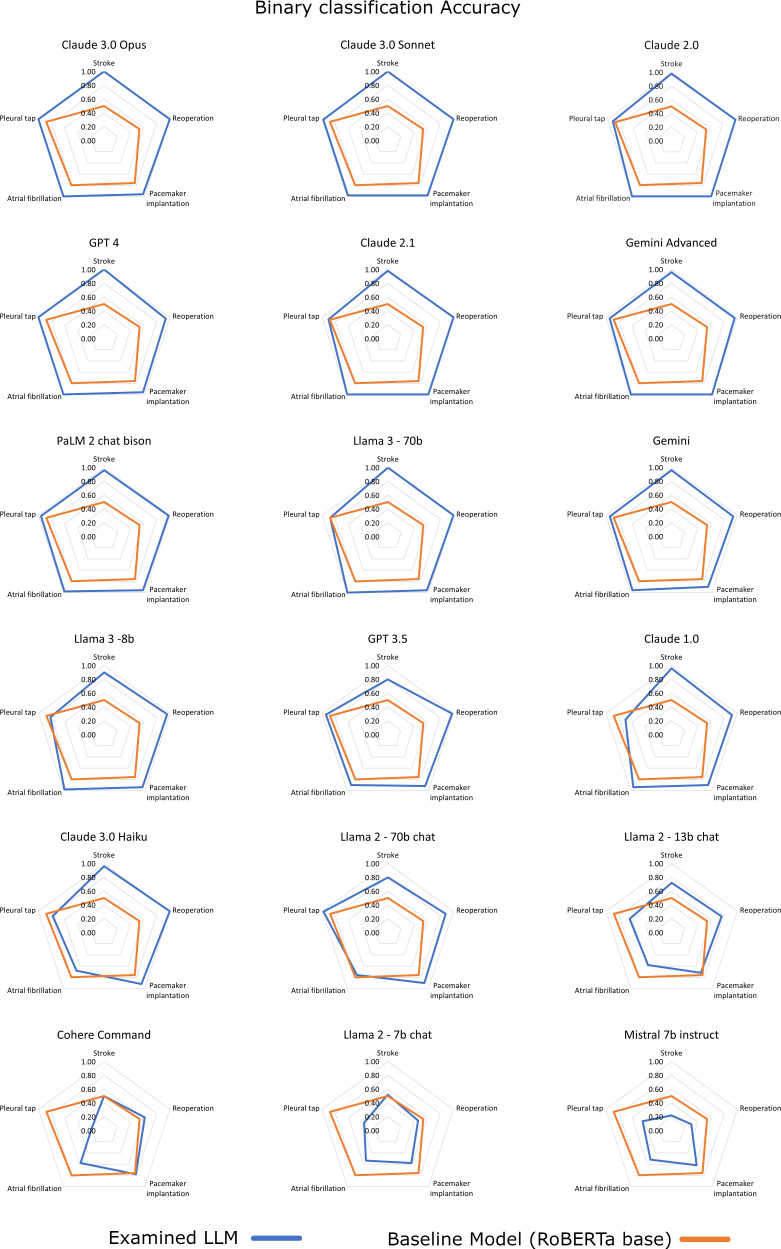 Large language models for data extraction from unstructured and semi-structured electronic health records: a multiple model performance evaluation.