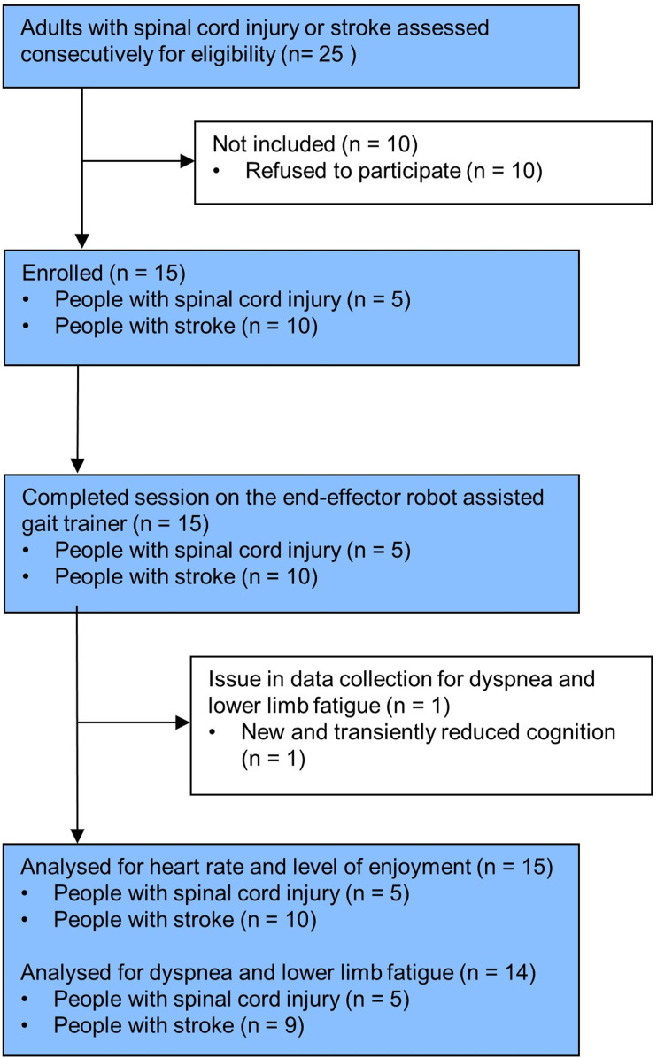 People with spinal cord injury or stroke are able to reach moderate-to-vigorous intensity while exercising on an end-effector robot assisted gait trainer: A pilot study.