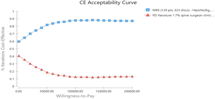 The Comparison of Cost-Effectiveness Between Magnetic Resonance Spectroscopy and Provocative Discography in the Identification of Chronic Low Back Pain Surgery Candidates.