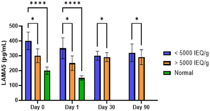 Correlation of Pancreatic Laminin Alpha 5 Expression With Clinical Outcomes in Total Pancreatectomy With Islet Autotransplantation.