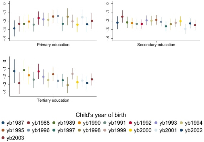 Parental Separation and Children's Education-Changes Over Time?