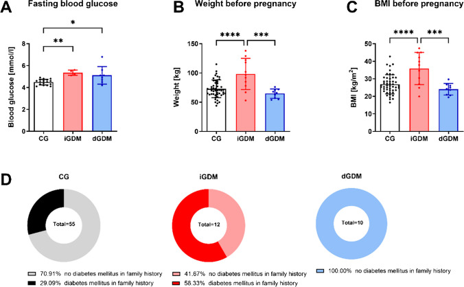 Characterization of human placental fetal vessels in gestational diabetes mellitus.