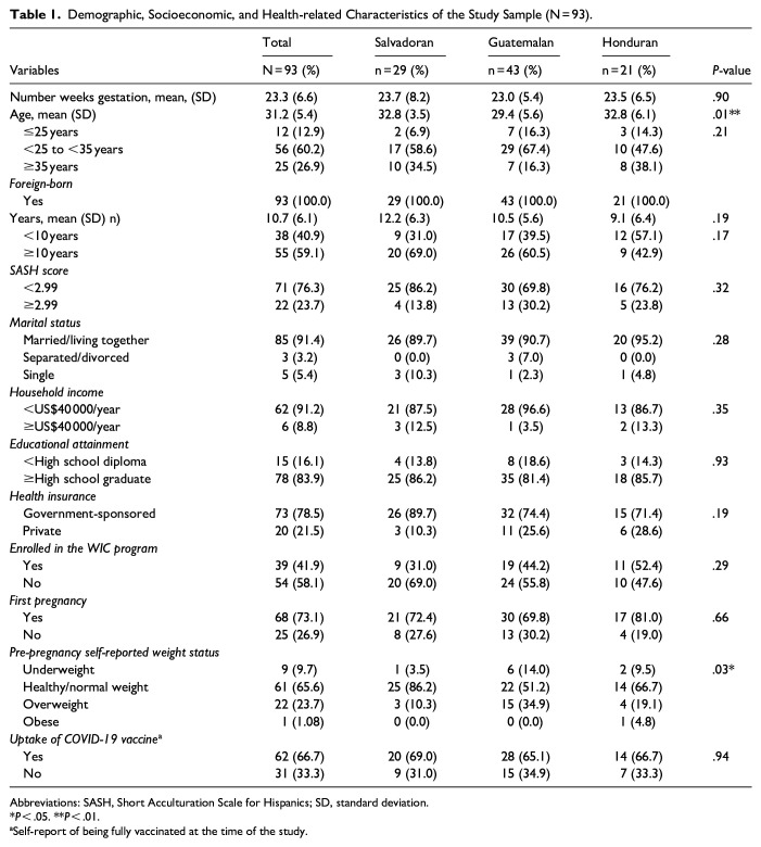 Exploring COVID-19 Vaccine Concerns, Uptake, and Hesitancy Among Pregnant Central American Immigrant Women in the United States During the Pandemic.