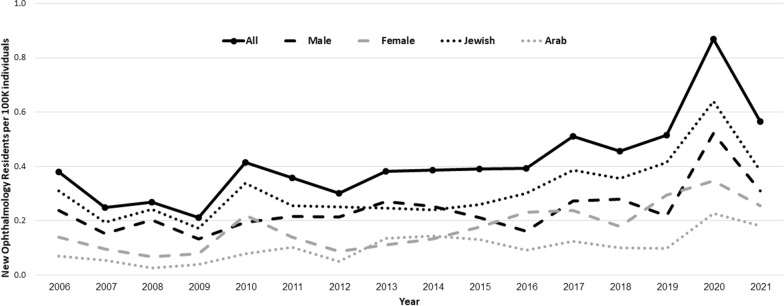 Have gender and ethnic disparities in ophthalmology disappeared? Insights from a workforce-based study in Israel (2006-2021).