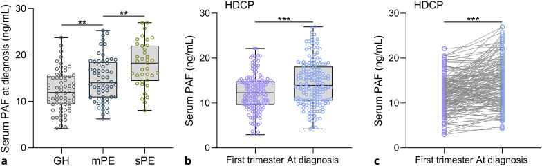 Clinical Values of Serum Platelet-Activating Factor in Hypertensive Disorders Complicating Pregnancy.