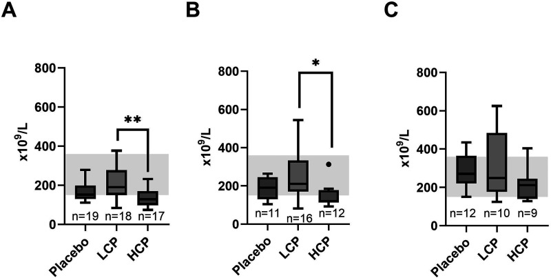Coagulation Profile of Convalescent Plasma Donors and Recipients.