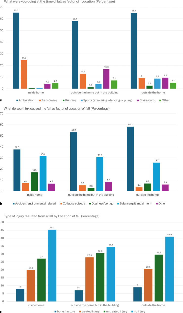 Characteristics of Falls among Community-Dwelling Older Adults: The SCOPE Study.