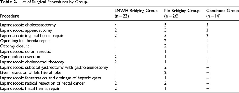 Clopidogrel Management in Abdominal Surgery: A Comparison of Perioperative Bleeding Risks with Low-Molecular-Weight Heparin Bridging, No-Bridging and Clopidogrel Continuation Strategies.