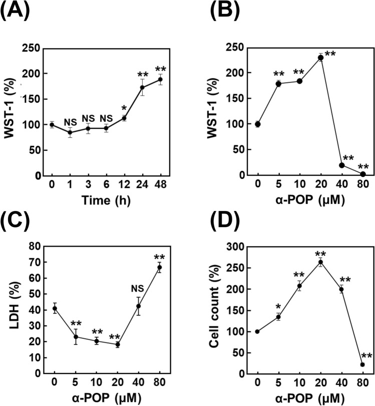 α-Pyrrolidinooctanophenone facilitates activation of human microglial cells via ROS/STAT3-dependent pathway.