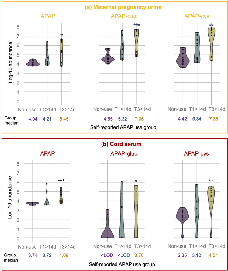 Acetaminophen Use in Pregnancy: A Comparison of Self-Reported Intake with Maternal and Newborn Biomarker Measures.