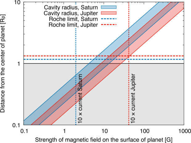 Understanding the Formation of Saturn's Regular Moons in the Context of Giant Planet Moons Formation Scenarios.