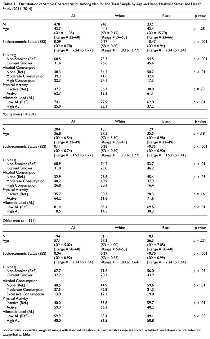 Race, Age, and Allostatic Load Among Men in the Nashville Stress and Health Study.