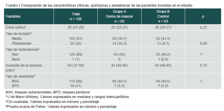 [Efficacy of chewing gum in post-cesarean ileus: A randomized clinical trial].