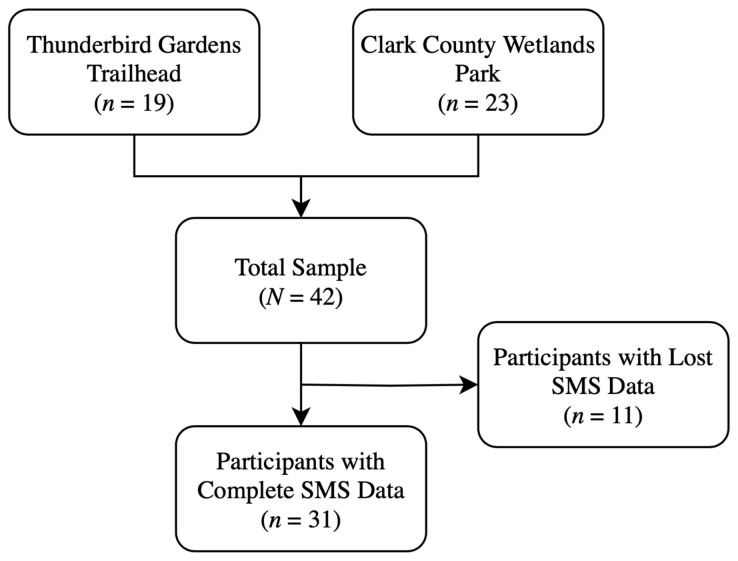 The Psychometric Performance of State Mindfulness Scales Around Sitting and Walking on Desert Trails: A Pilot Study.