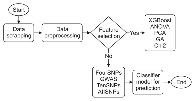 Feature Selection for Hypertension Risk Prediction Using XGBoost on Single Nucleotide Polymorphism Data.