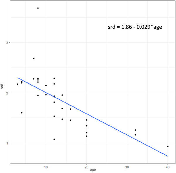 Ultrasonographic assessment of equine metacarpal cartilage thickness is more accurate than computed tomographic arthrography.