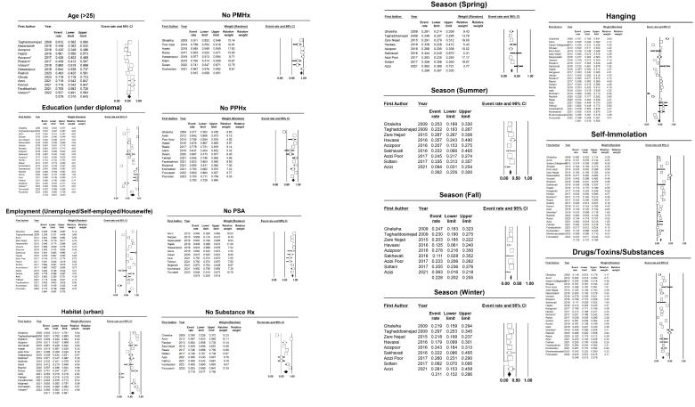 The Pooled Prevalence of Attributed Factors of Suicide in Iran: A Systematic Review and Meta-analysis.