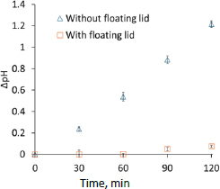 Effect of bicarbonate buffer on artificial membrane permeation of drugs.