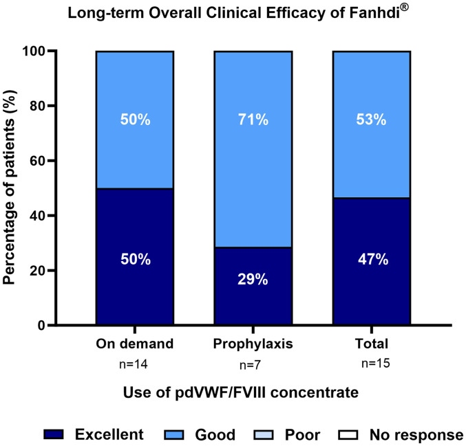 Safety and Efficacy of the Use of pdVWF/FVIII-C in Patients with von Willebrand Disease: A Prospective, Observational, Post-Authorization Study.