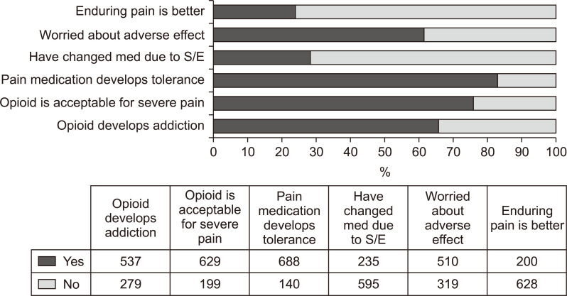 Perceptions of treatment, accompanying symptoms, and other problems in patients with chronic pain: a multicenter cross-sectional study in Korea.