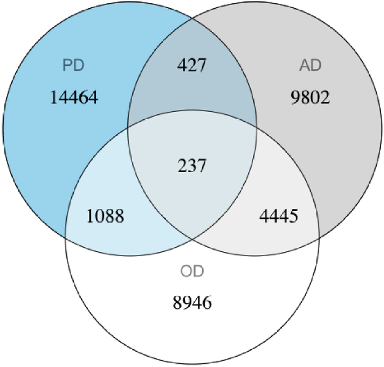 Uncovering Important Diagnostic Features for Alzheimer's, Parkinson's and Other Dementias Using Interpretable Association Mining Methods.