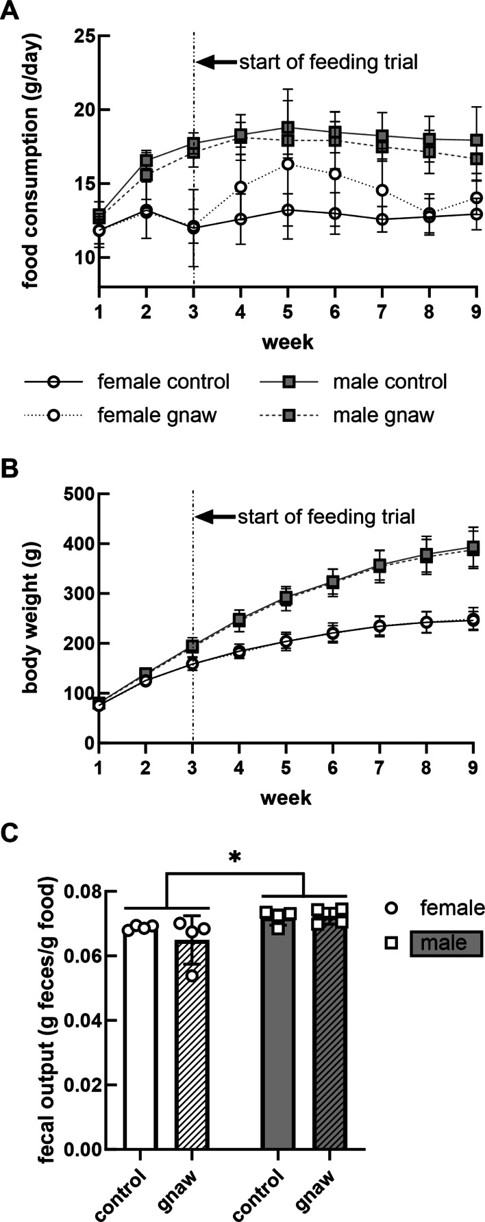 Environmental enrichment with nylon gnaw sticks introduces variation in Sprague Dawley rat immune and lower gastrointestinal parameters with differences between sexes.