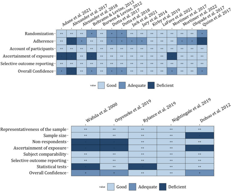 A Systematic Review and Meta-Analysis Assessing the Impact of Improved Cookstove Technology Trials (ICTs) on Household Air Pollution and Human Health in Sub-Saharan Africa.