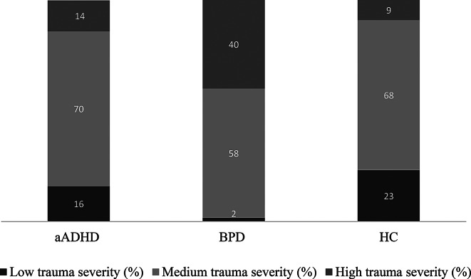 Emotion dysregulation and impulsivity as overlapping symptoms in adult Attention-Deficit/Hyperactivity Disorder and Borderline Personality Disorder: severity profiles and associations with childhood traumatization and personality functioning.